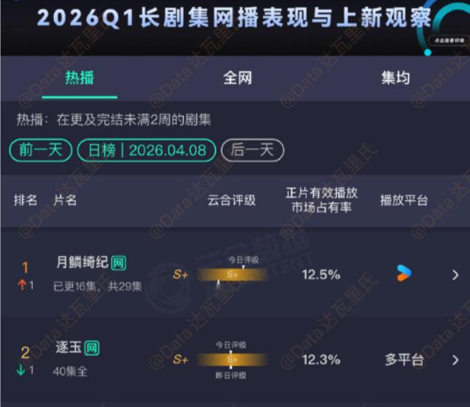 月鳞绮纪超逐玉云合月鳞绮纪云合12.5登顶 哇塞！ 月鳞绮纪云合12.5登顶，超