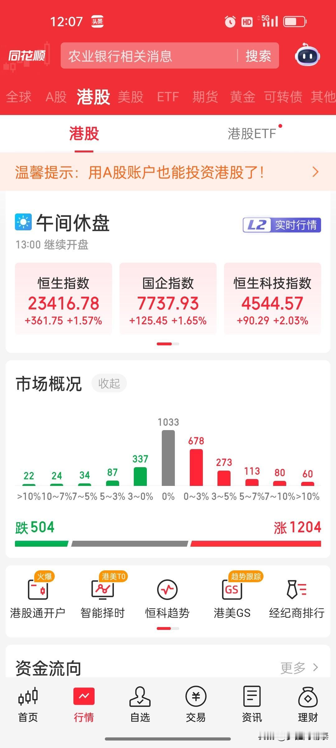 港股午评：恒指涨1.57%，恒科指涨2.02%，汽车与黄金板块领涨，埃斯顿大涨2