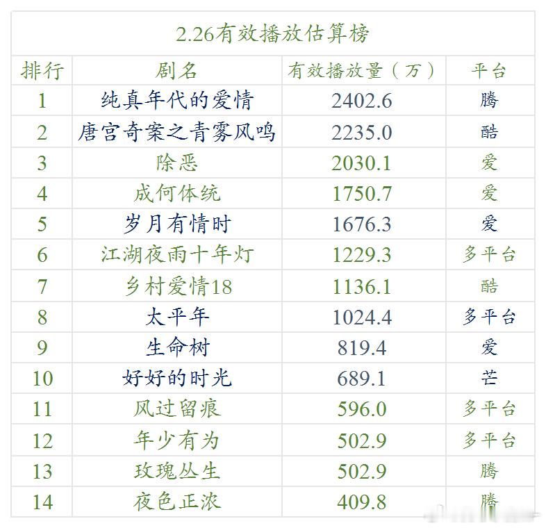 2.26云合 估算播放量纯真年代的爱情 登顶了，涨幅也很好 