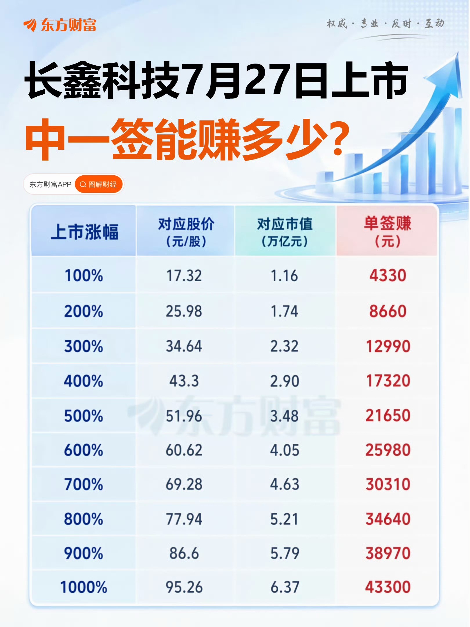 长鑫科技上市已经大涨接近500%多了，这和捡钱一样，中签直接赚翻，可惜我自己不碰