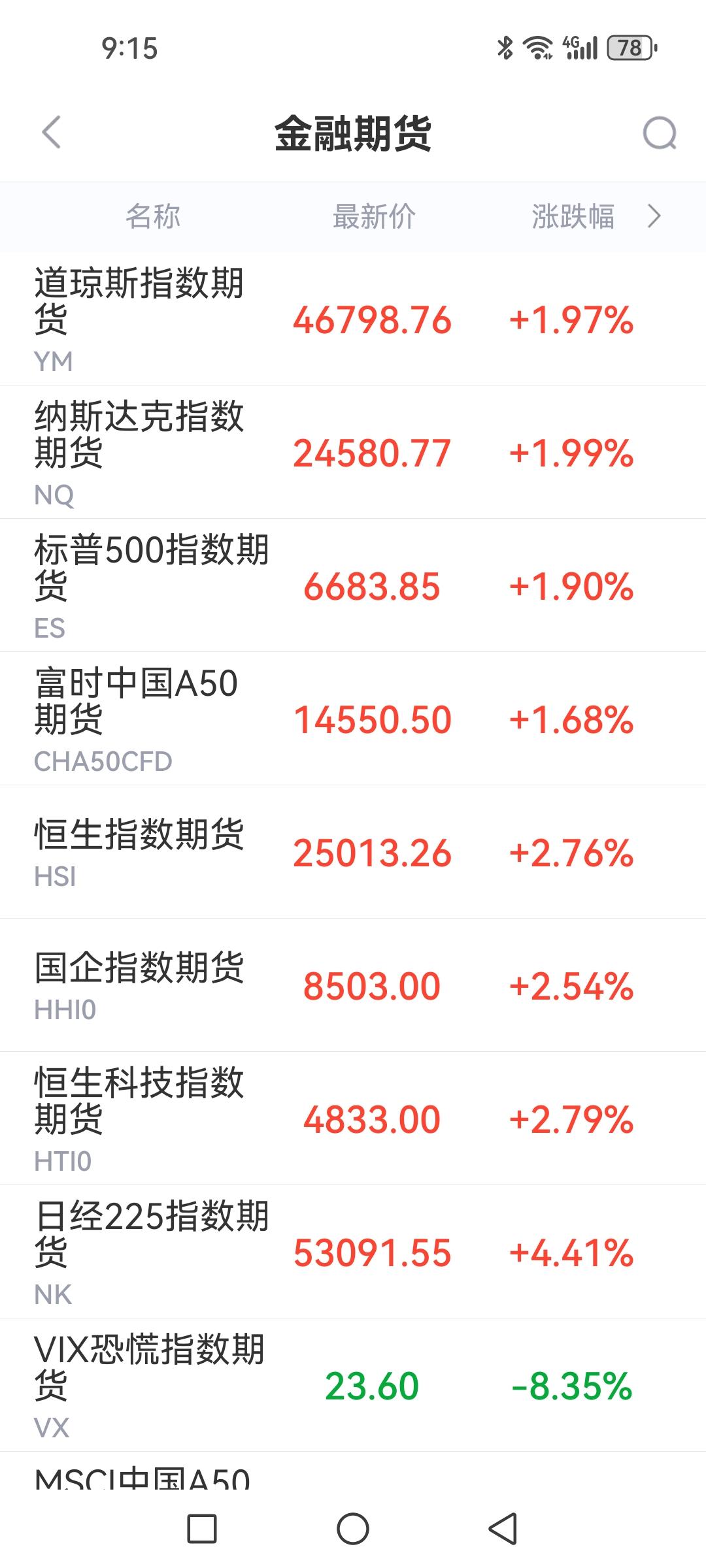 特大利好？原油期货大跌超8%，美股期指、恒生期指和富时A50大涨，今日割肉者要哭