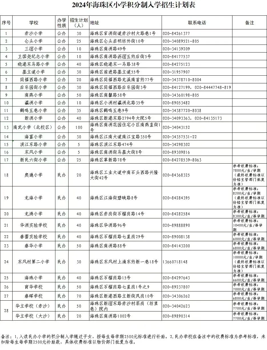 海珠区积分入学的学校，来看看都有哪些