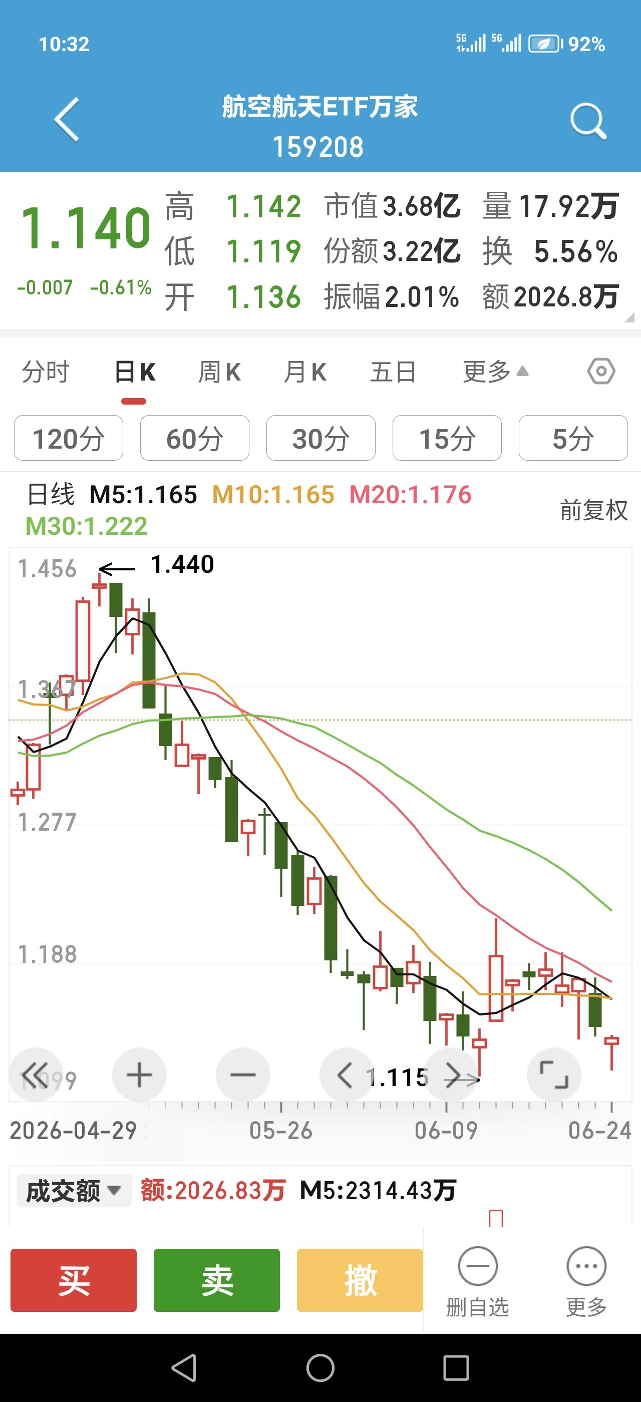 都说科技高位还手，但我手里的科技ETF不仅没跌，每天都在创新高。
倒是被好多机构