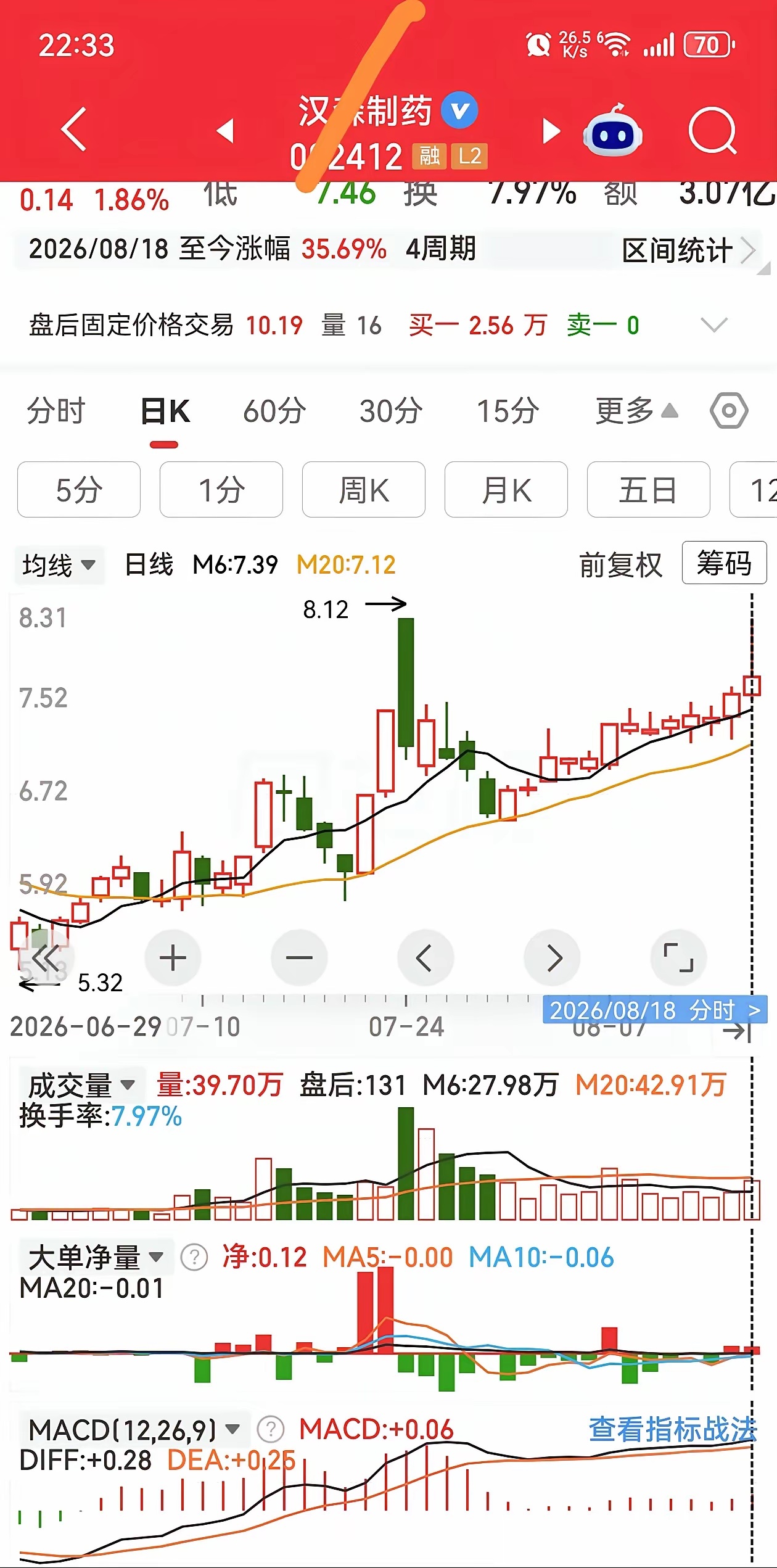 二选一，MACD可以帮忙。看看下面二只股票，为什么有的标的以后走势大涨，有的标的