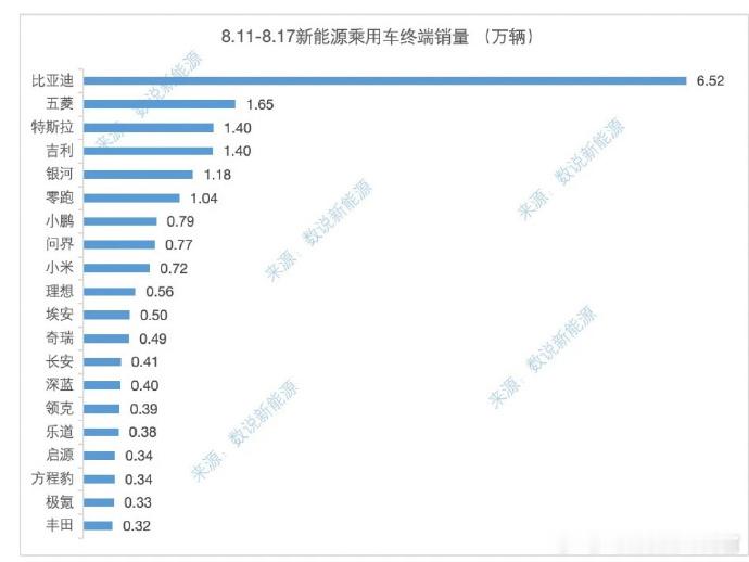 上周周销量出来了，蔚来三个品牌加起来超7000了，乐道L90是真爆了，乐道直接干