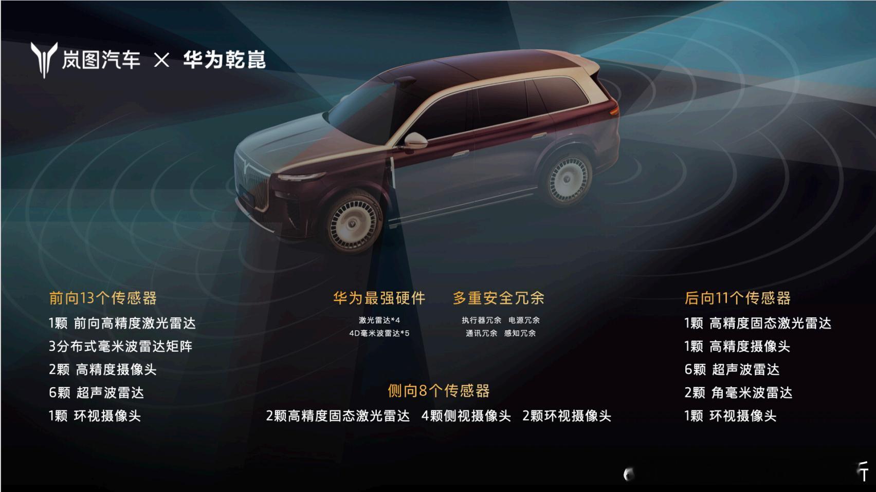 「世界唯二」，岚图泰山搭载华为乾崑ADS4顶级四激光雷达。 