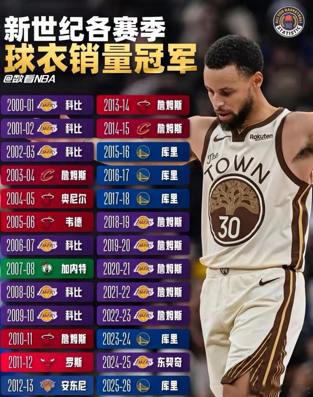 新世纪各赛季球衣销量冠军 