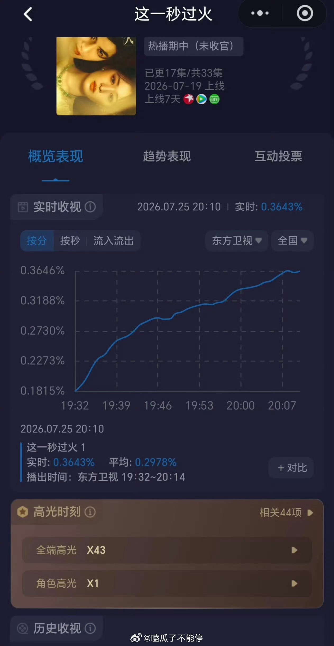 这一秒过火先网后台，收视从0.18拉升到了0.36，路人盘真香 