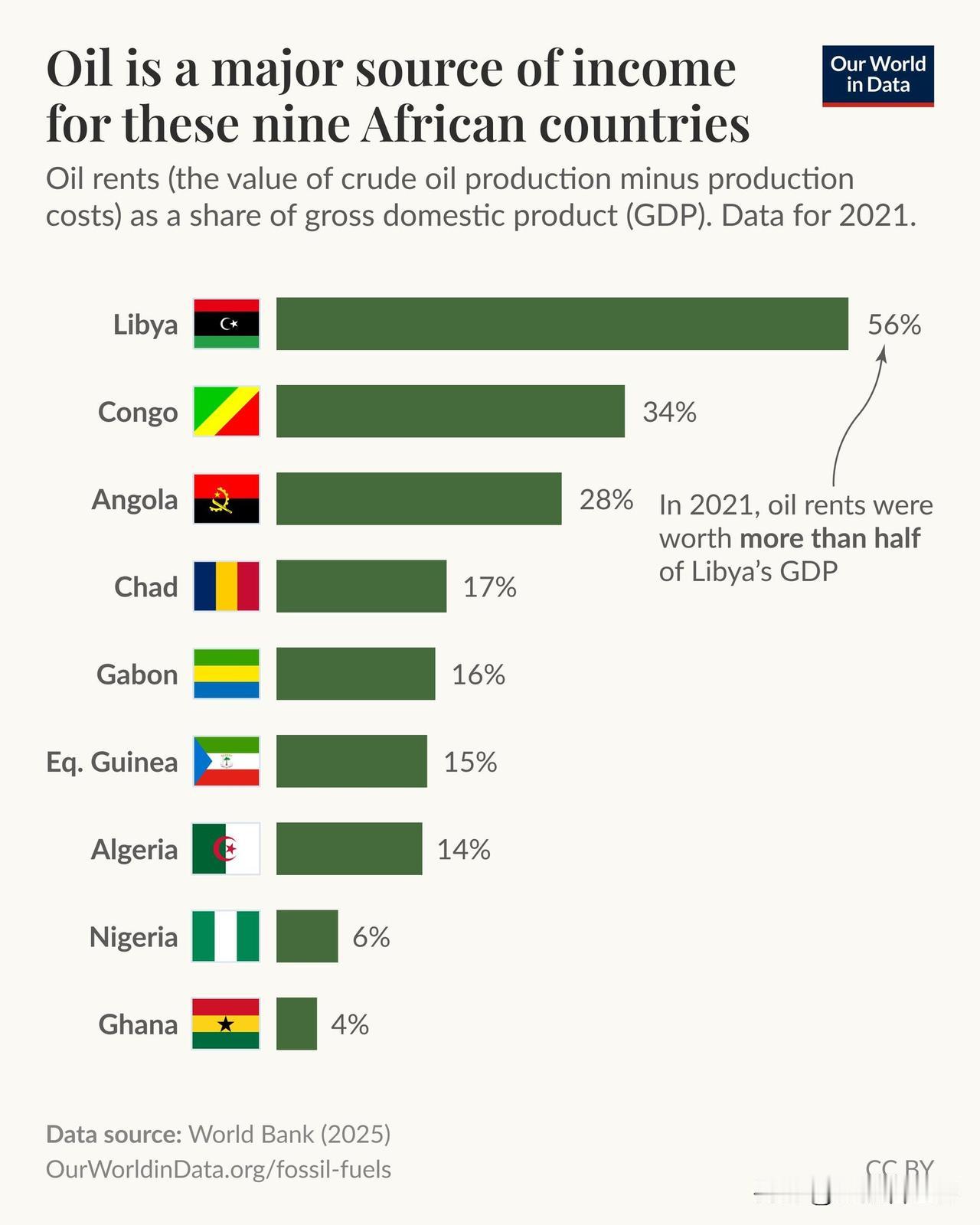 许多非洲国家严重依赖石油生产——
根据 “Our World in Data” 