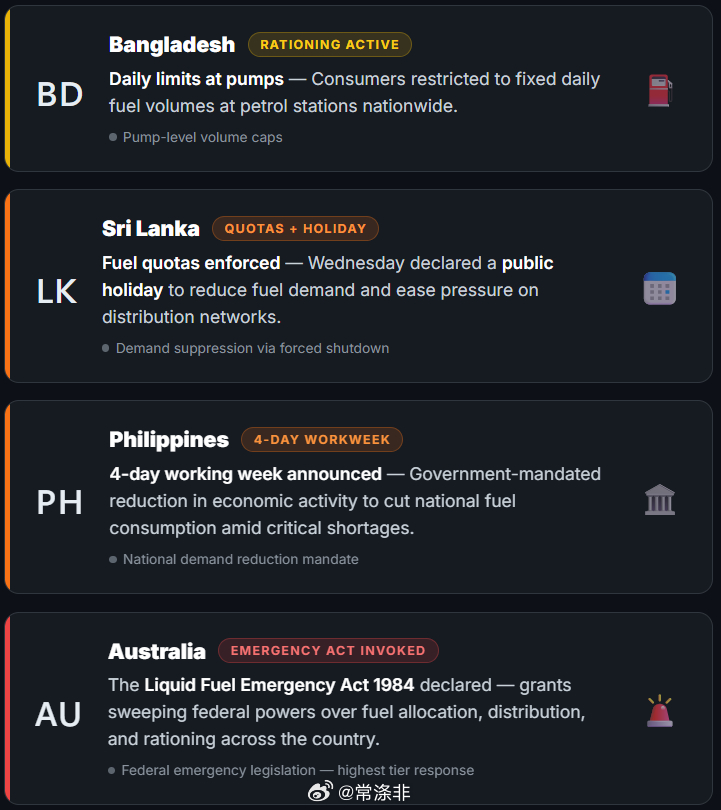 部分国家实行燃料配给制 孟加拉国：加油站每日限购数量 斯里兰卡：燃油配额制度，周