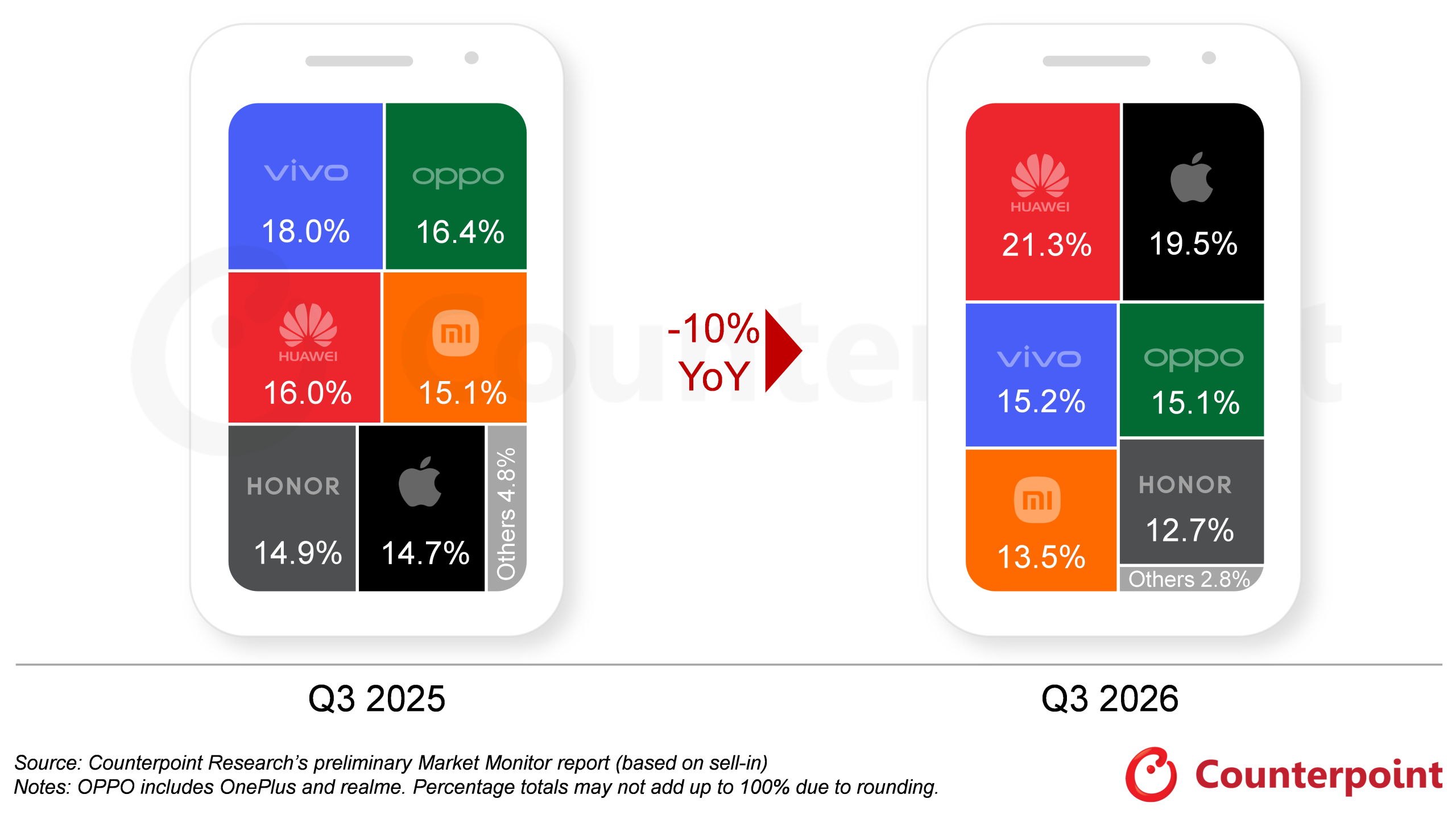 2026 年第三季度中国智能手机出货量同比下降 10%，创下自 2012 年以来
