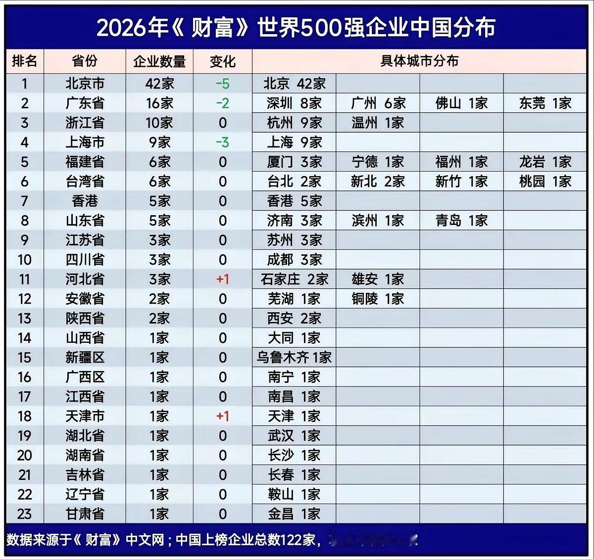 有个问题我一直百思不得其解，想问问网友，为何南京没有世界500强企业呢？
江苏的