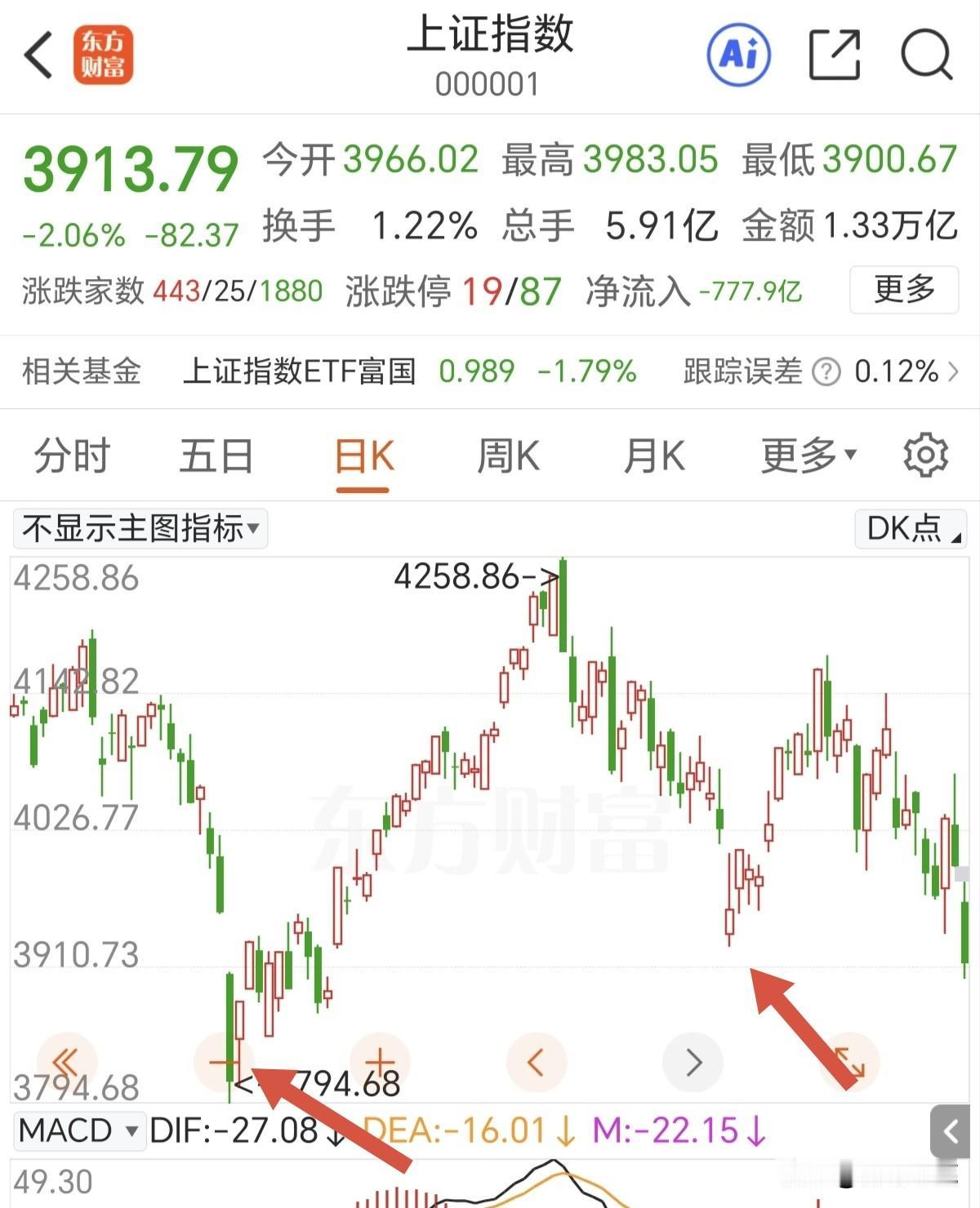 等待右侧信号出现，现在不是悲观的时候，要去寻找机会。

每一次的大跌都是磨人的，