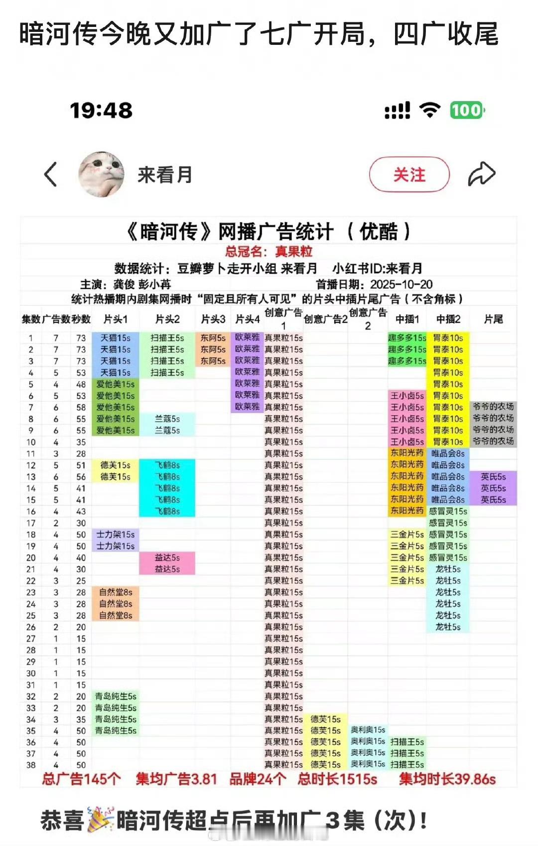 近期播的剧加广最多的就是龚俊暗河传了吧。