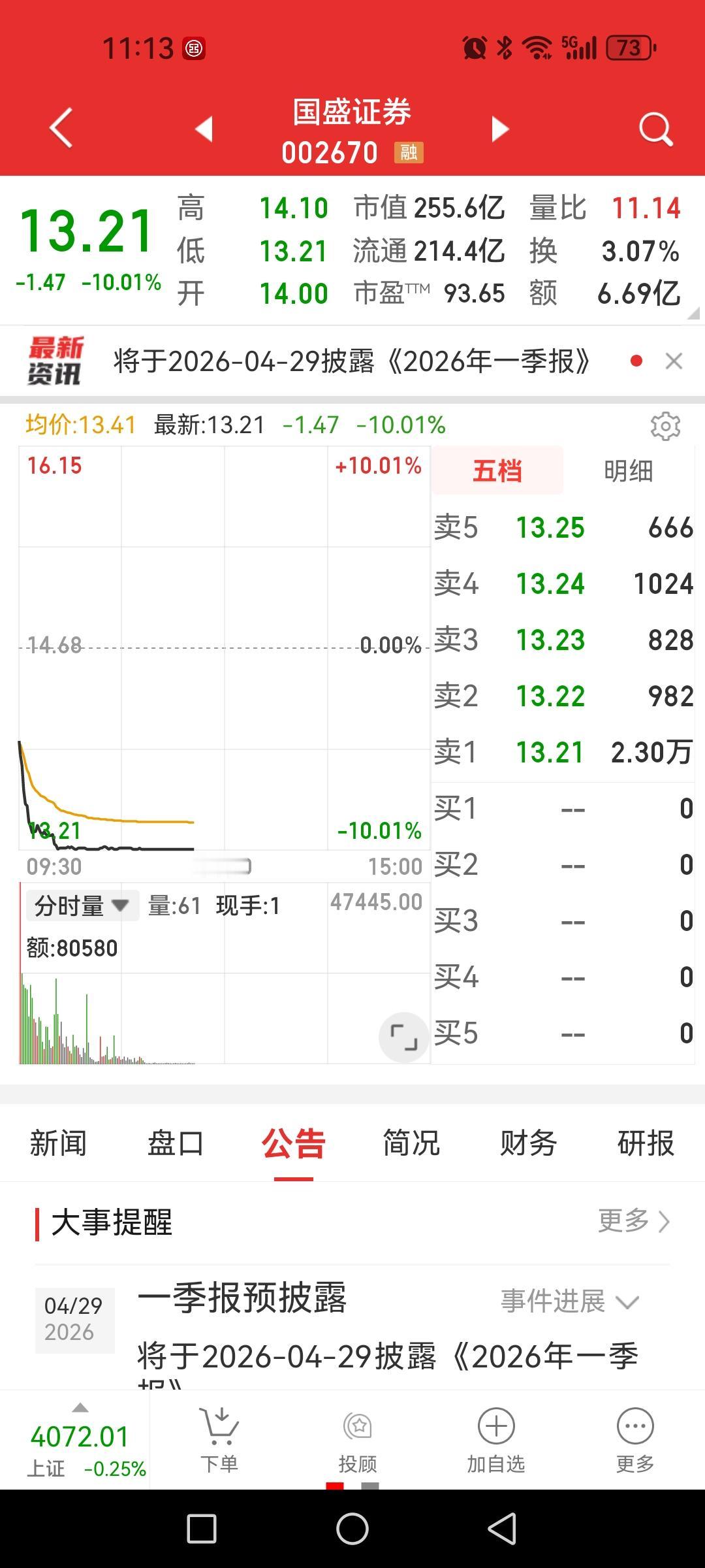 国盛证券跌停，一季度利润同比大降97%，子公司炒股亏了。

据公开消息，国盛证券