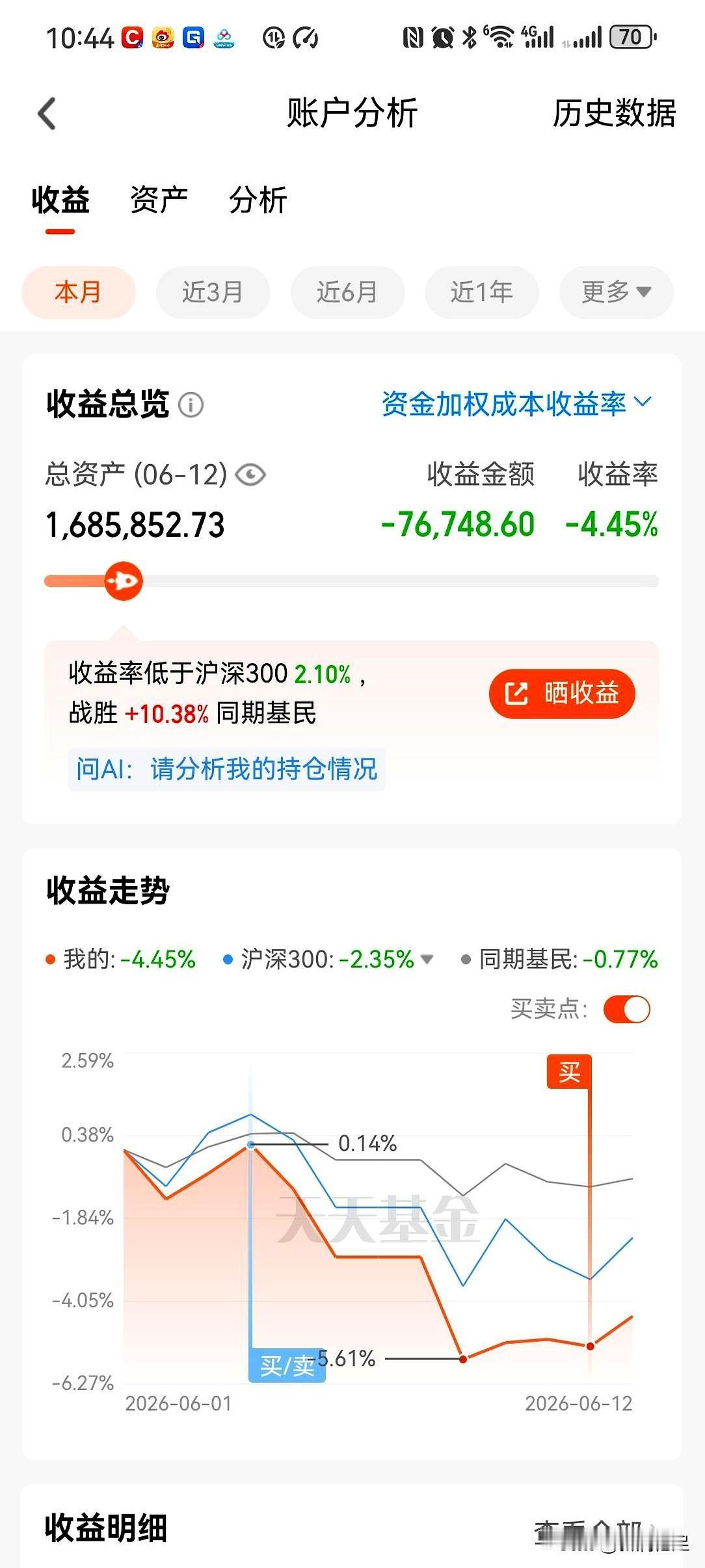 昨晚对账，账户168.5万，本月-4.45%，沪深300没跑赢，只赢过一成同类。