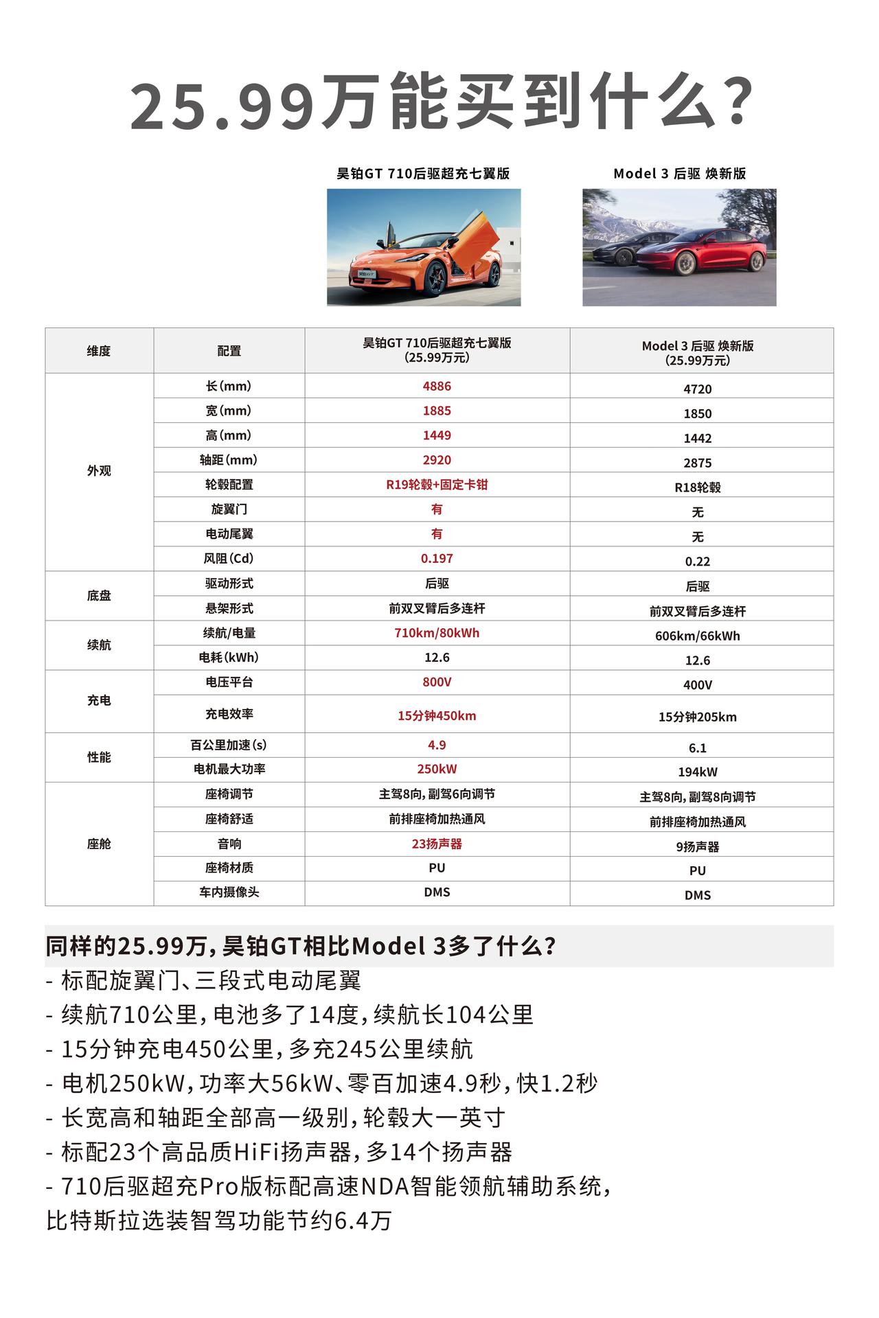 这价格选新款特斯拉Model 3，真的好吗？6年没变化的特斯拉Model 3终于
