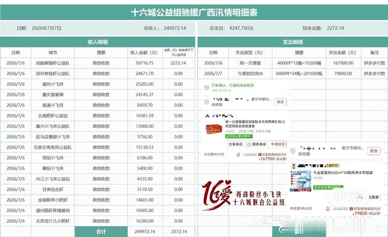 肖战全国粉丝驰援广西，据不完全统计捐款数额破百万 ，有一位粉丝直接捐了30万！是