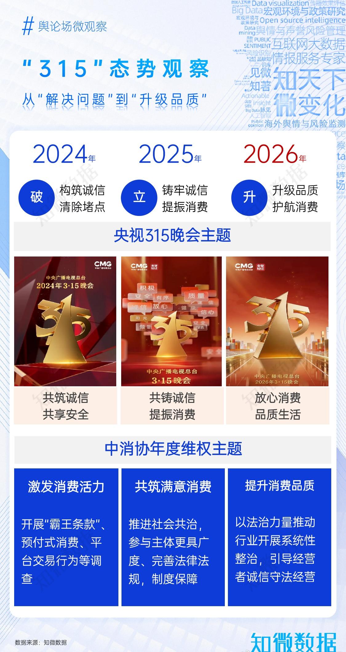 【2026年315 观察：从“打假”到“提质”的转向】今年315呈现显著态势：一