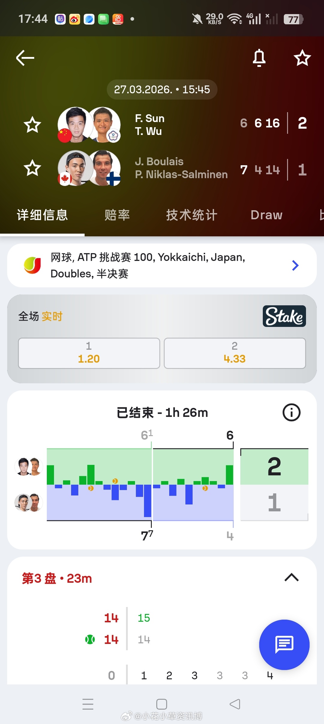 小花小草资讯 【🇯🇵四日市挑战赛】男双半决赛🇨🇳孙发京/吴东霖6-7/6