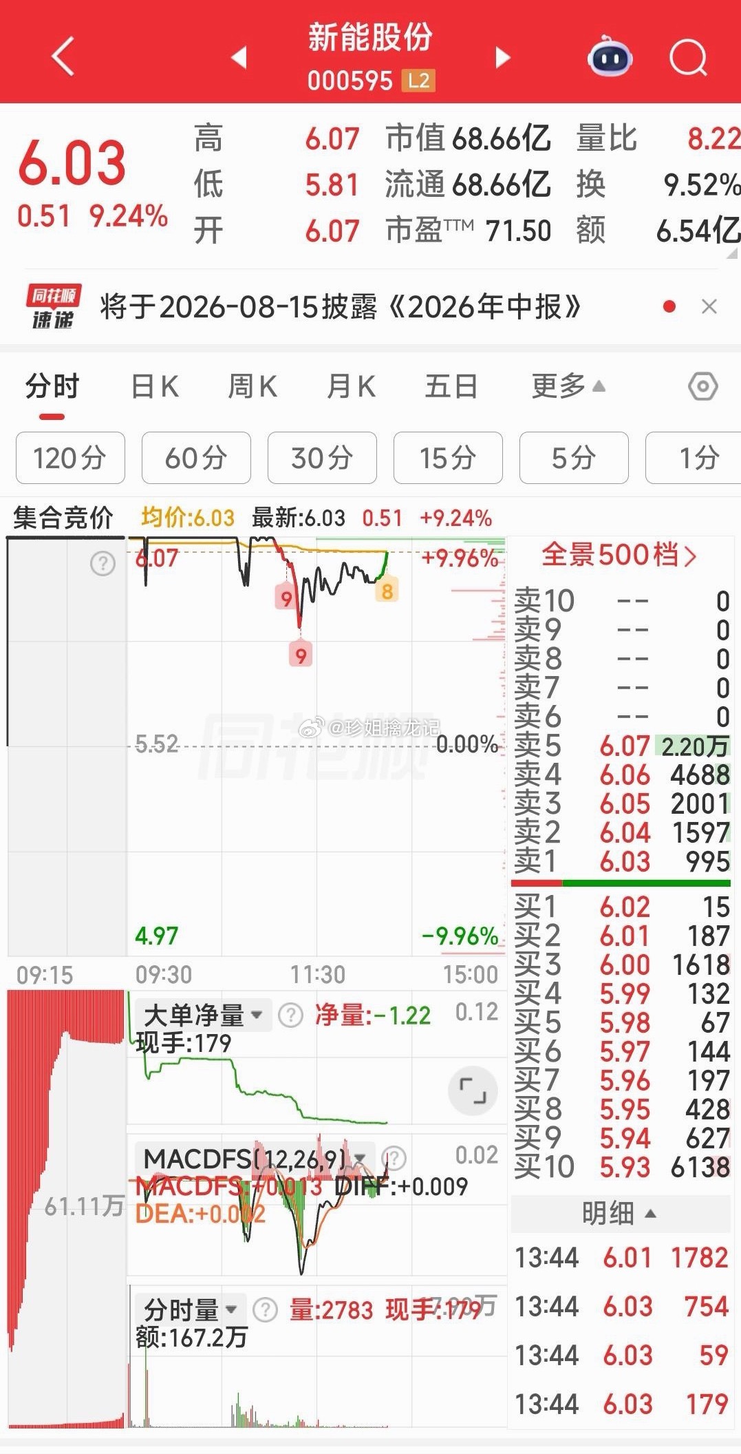 新能股份，大概率99%封涨停 