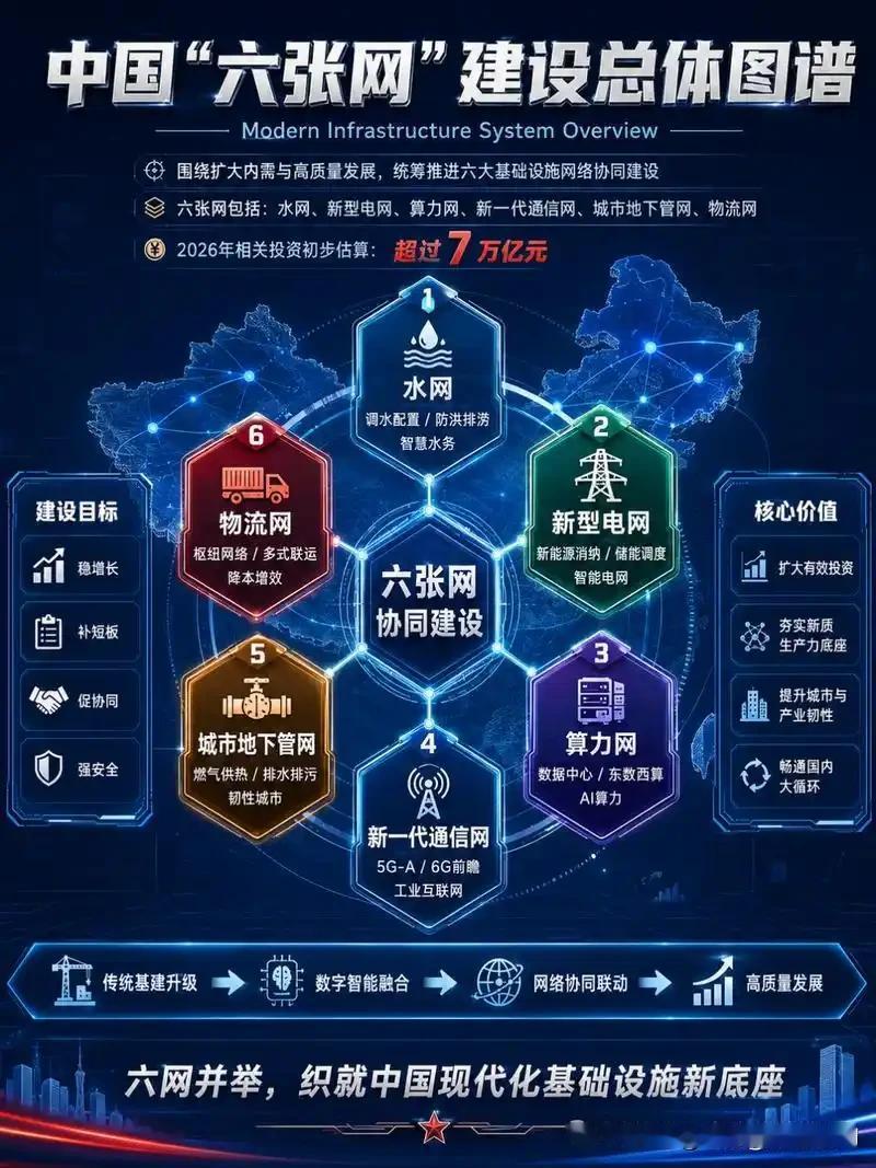 大国崛起（176）：我国为啥大举建设“六张网〞！

我国“十五五”规划纲要提出，