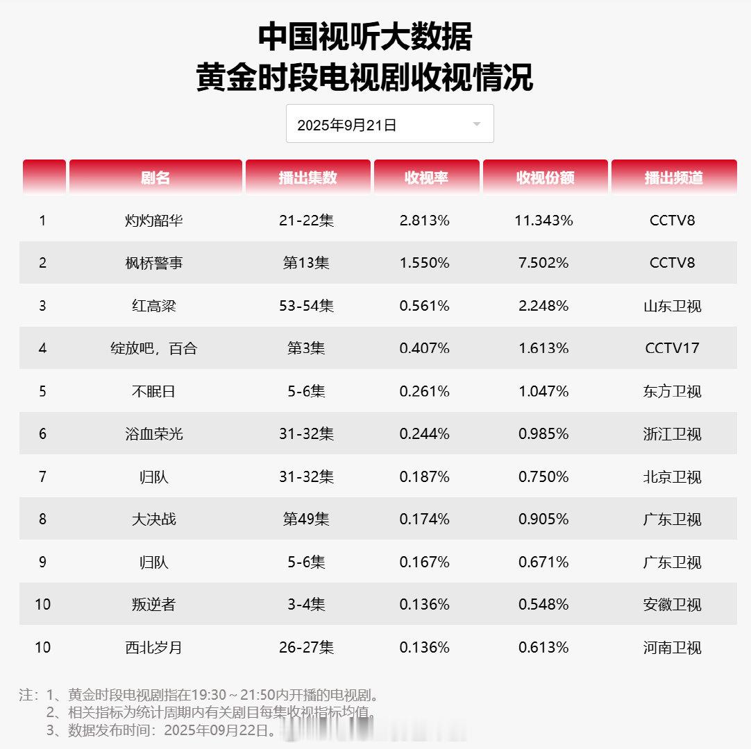 【2025年09月21日中国视听大数据CVB黄金档电视剧收视率日榜TOP10】1