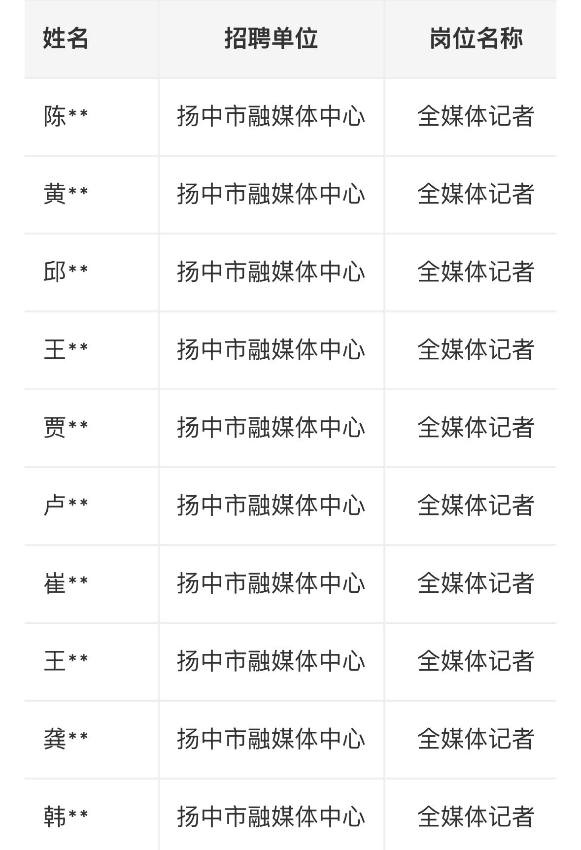 【江苏扬中】扬中市2026年公开招聘事业单位工作人员总成绩公示（二）（补充）
扬