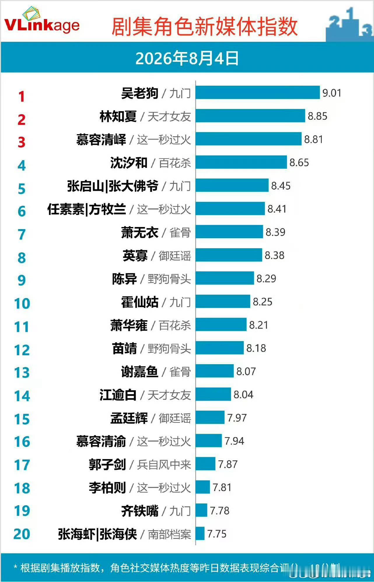 曾舜晞角色V榜破9 恭喜曾舜晞V榜破9！吴老狗是真的火了，连续两天登顶太厉害了，