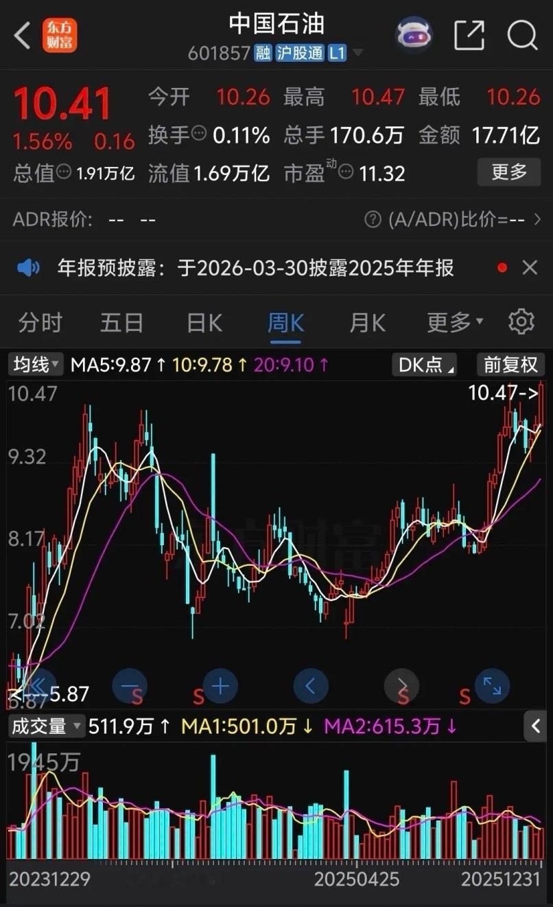 中国石油涨的相当不容易，不知不觉又创新高了，9.24行情涨一波后一直下跌调整，4