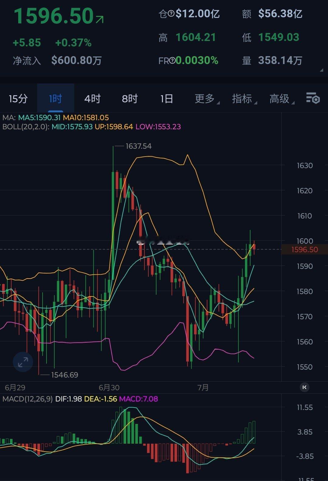 仪态，插针式反彈，上方依旧關注本周高位1636一带压制。上方1620-1645区