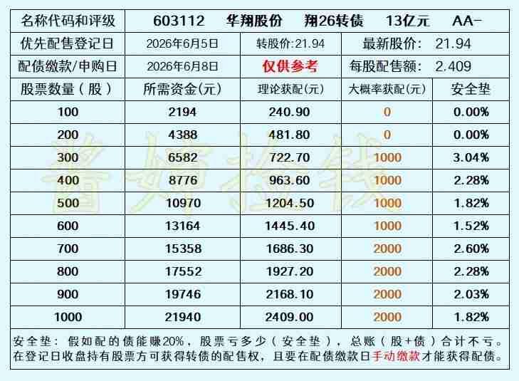 20260604
华翔股份2026年6月8日发行翔26转债，配债登记日是2026