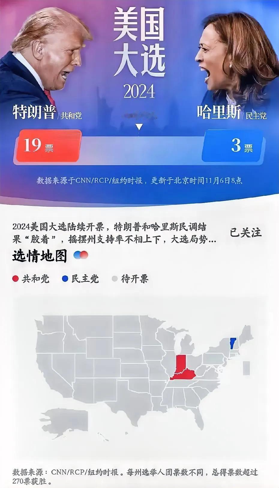 美国大选最新动态揭晓！

尘埃落定，特朗普目前以19票的优势处于领跑地位，而哈里