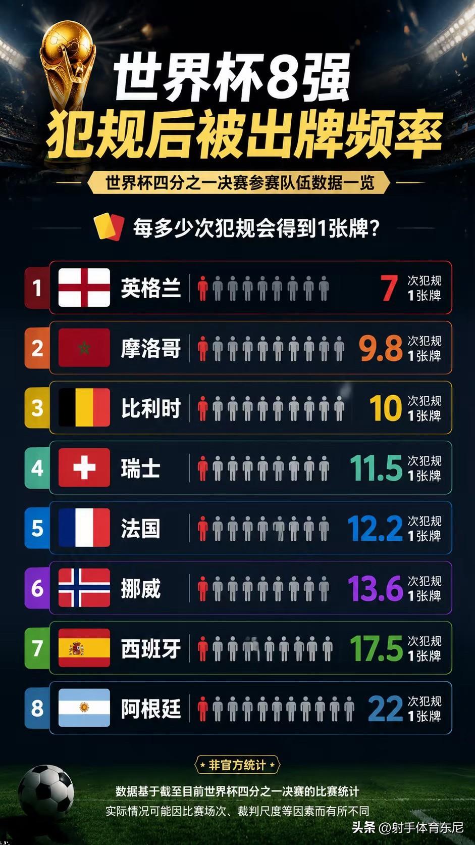 数据不会说谎！梅西领军的阿根廷被FIFA关照实锤，除了频频获得点球，防守也占尽便