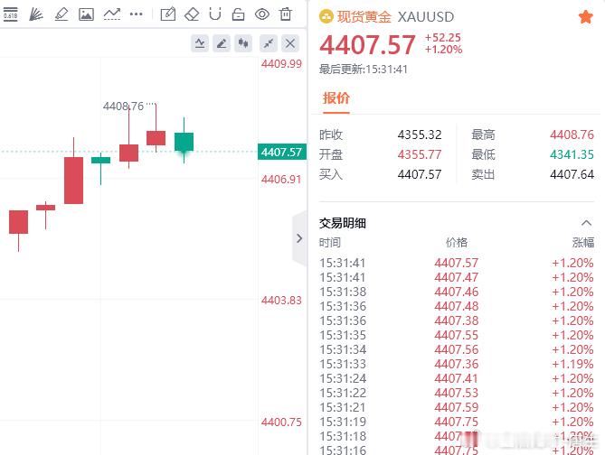 黄金现价参考：4407空，防守4413，目标看百点 ​​​