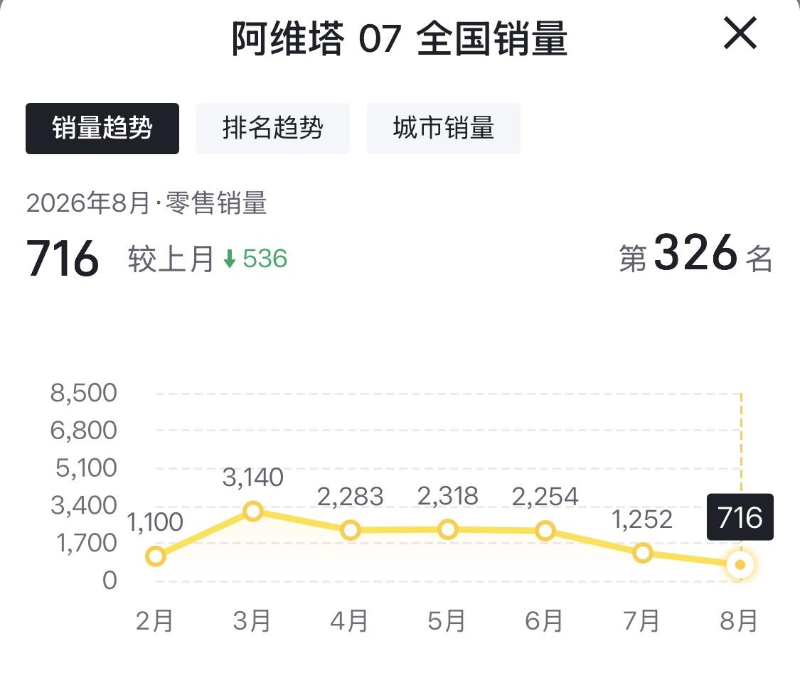 真没想道！我没看错吧，阿维塔07 8月零售销量只剩716台，相比7月直接少卖了5