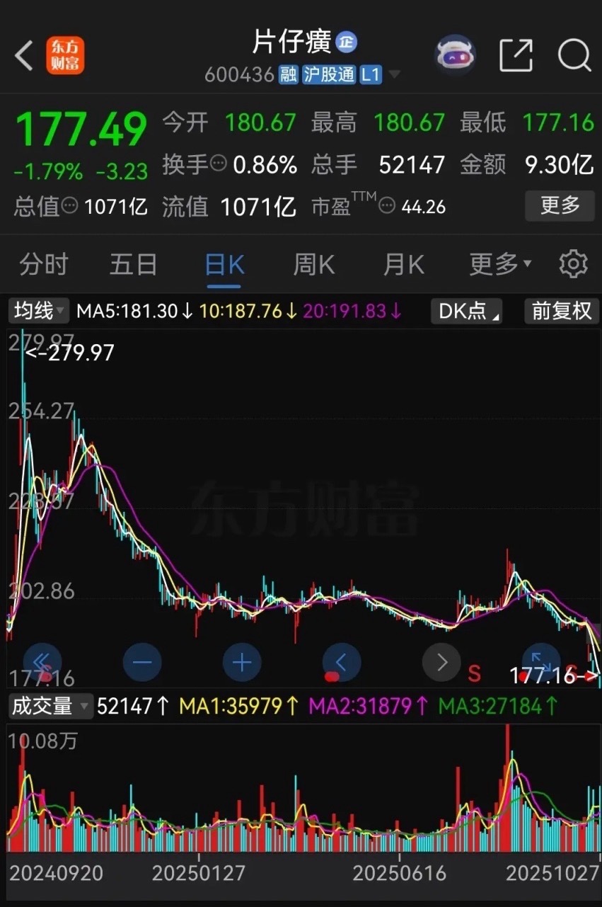片仔癀今天再创新低，价值投资者快崩溃了！今天三大股指全线大涨，上证指数最高涨到了