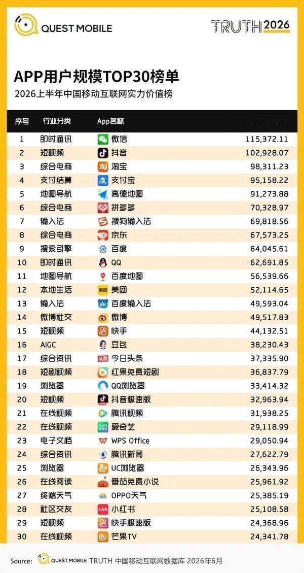 前三是微信，抖音，淘宝，对应中国人的社交、娱乐、购物。 