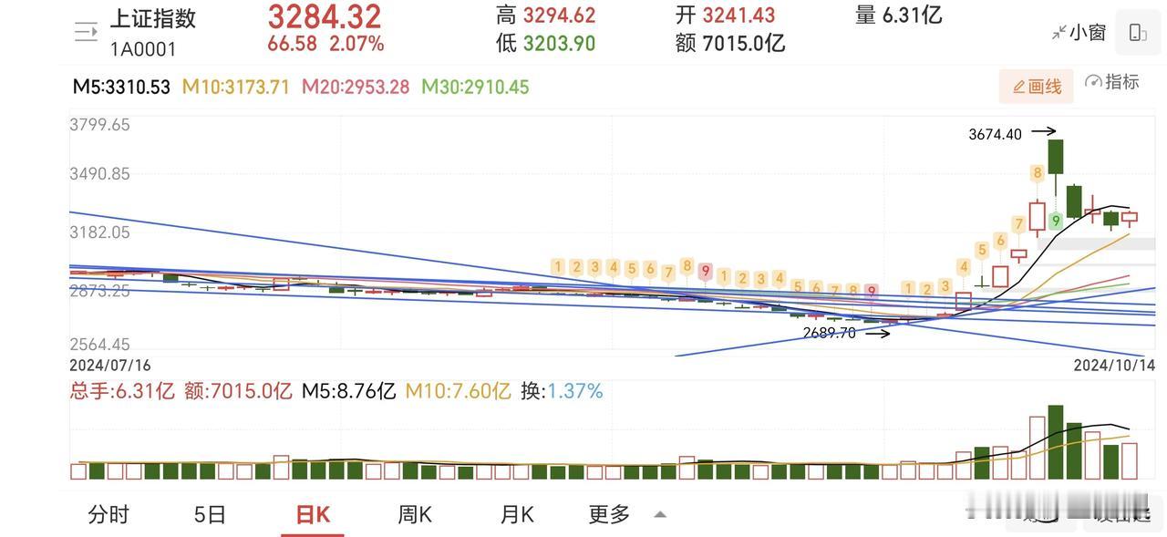 最近这段行情，节前一开始的时候我说，还有最后一波下杀。我这么想就有许多做空的人和