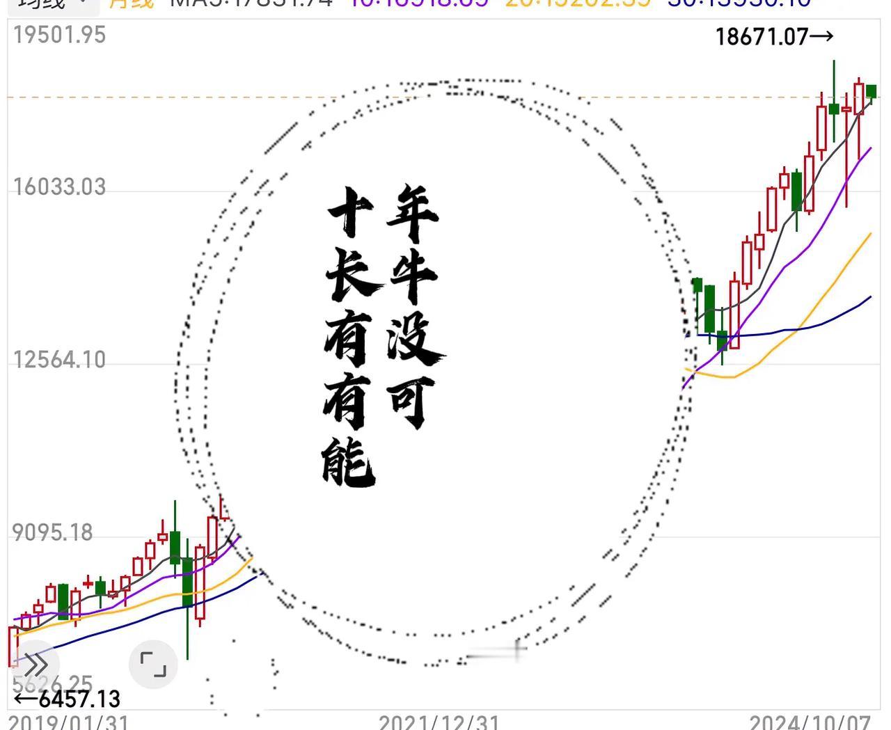 #A股有没有10年长牛的可能#有！！！中国 A 股若要出现 10 年长牛，那中国