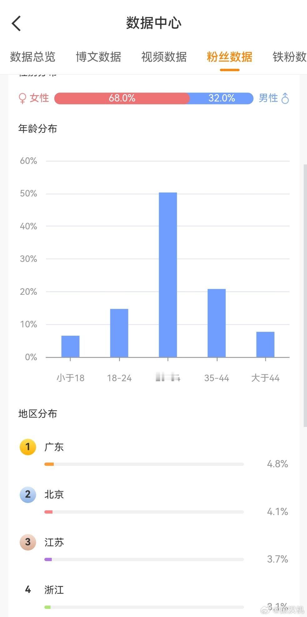 我男粉比例怎么这么高啊我说呢，明明粉丝数量不少，铁粉咋个这么少。每天都来跟我互动