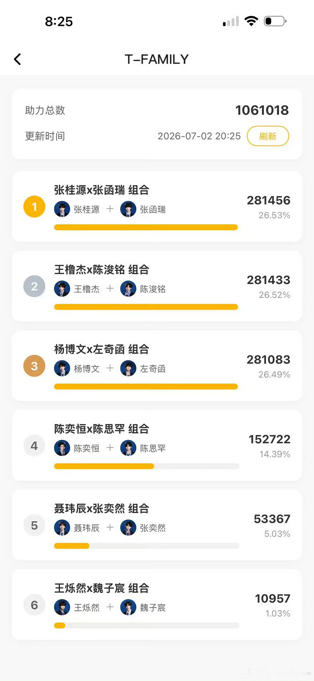 奇文反超前三的票数追的好紧啊  最后谁能得第一好像还真说不准 