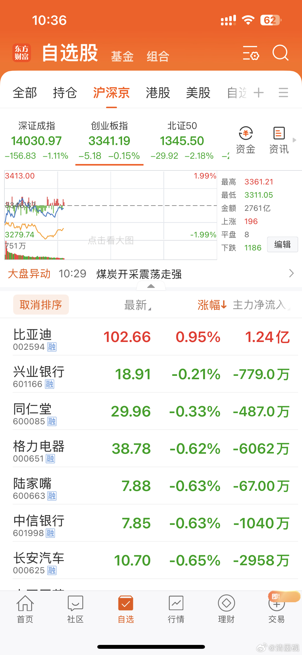 万绿丛中一点红！50支个股，就他一个红的！比亚迪