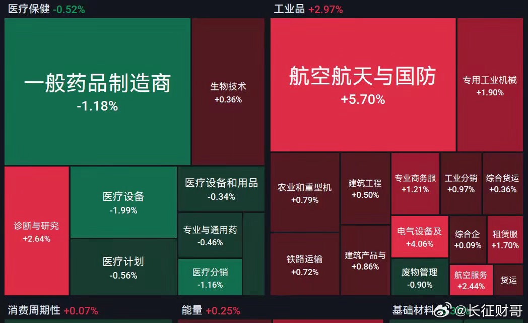 美股今晚涨得最猛的，不是英伟达，是军工。今晚美股，很多人只看到纳指涨了 1.13