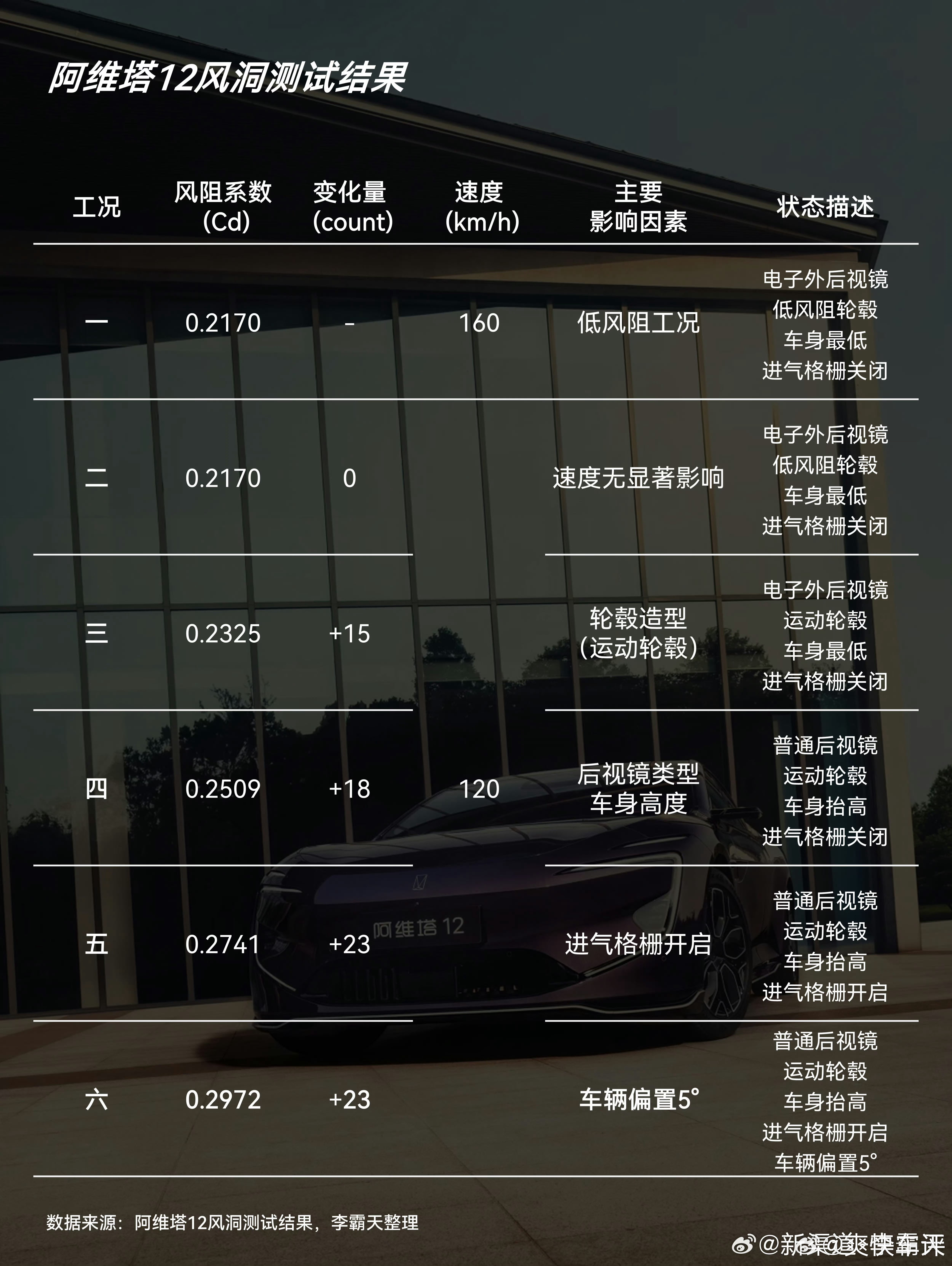 这个表格非常详细的整理了阿维塔直播中车速、轮毂、后视镜、进气格栅等因素，对于风阻