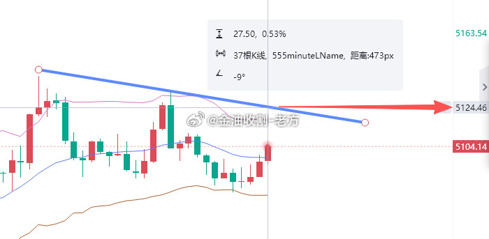 上方承压优先关注5124一线，马上美盘兄弟们打起精神枕戈以待了 