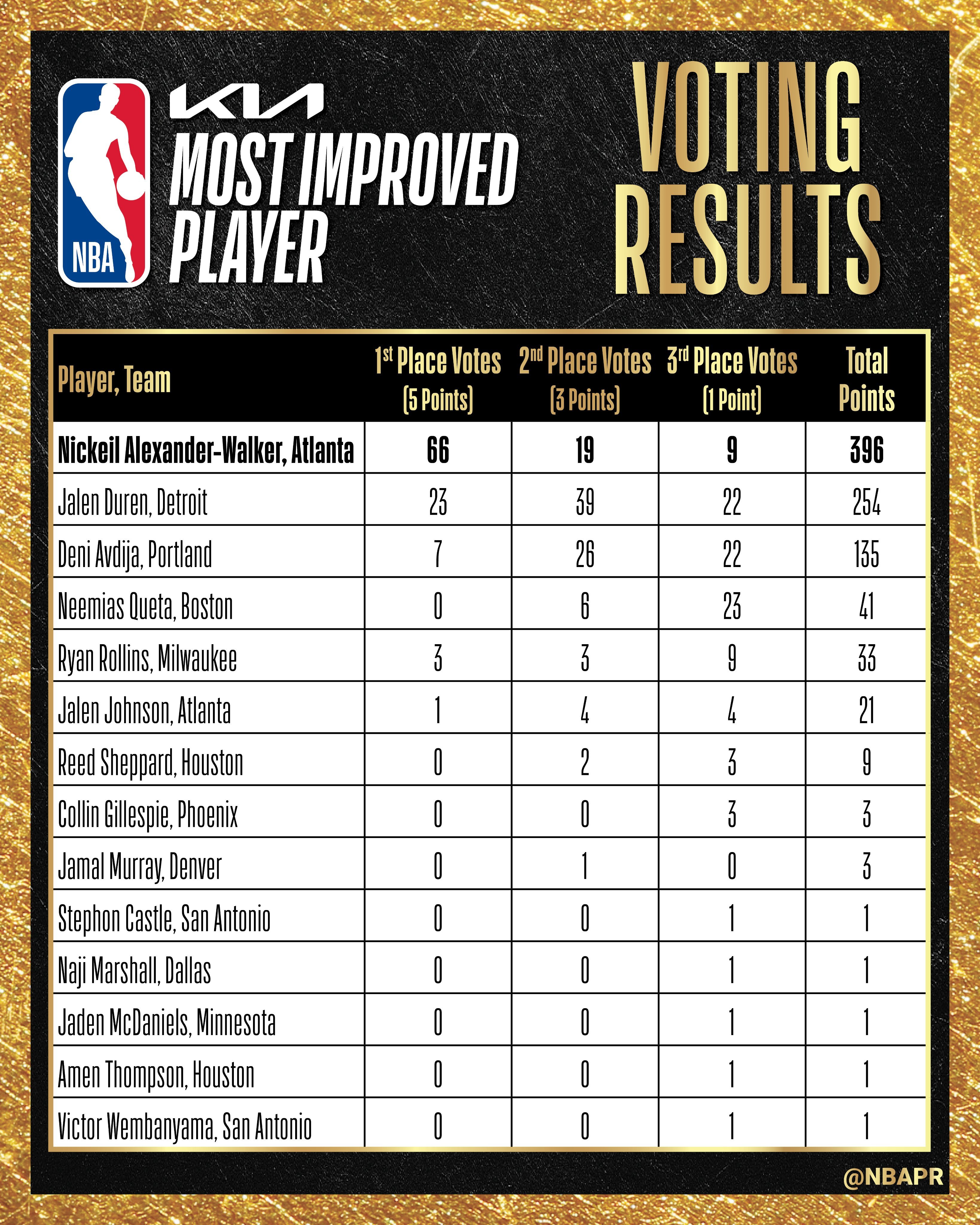 恭喜表弟NAW收获66张第一选票当选进步最快球员奖！ 