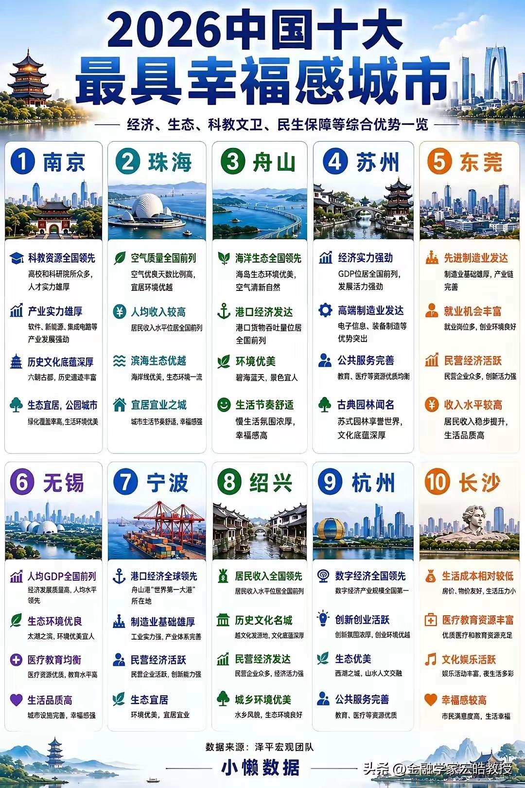 生活在北方城市就没有幸福感了吗？这真让我沮丧！2026中国十大最具幸福感城市榜单