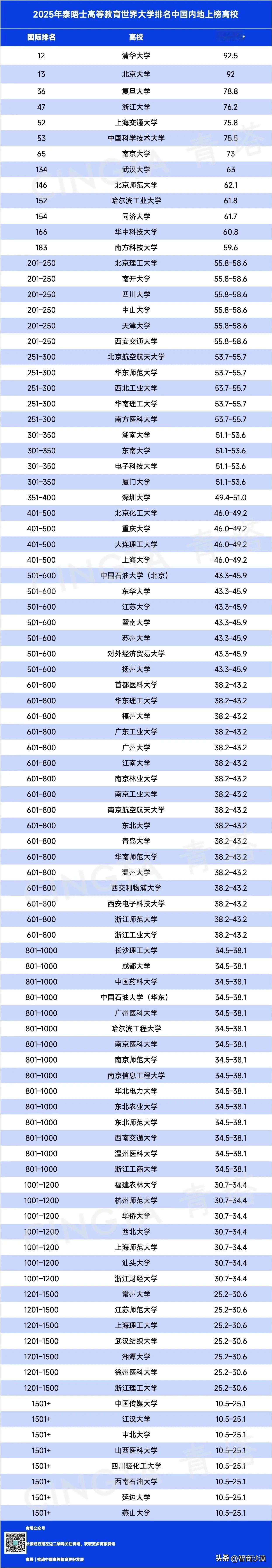 发现没有，泰晤士世界大学排名，比较青睐广东的高校！

南方科技大学，深圳大学南方