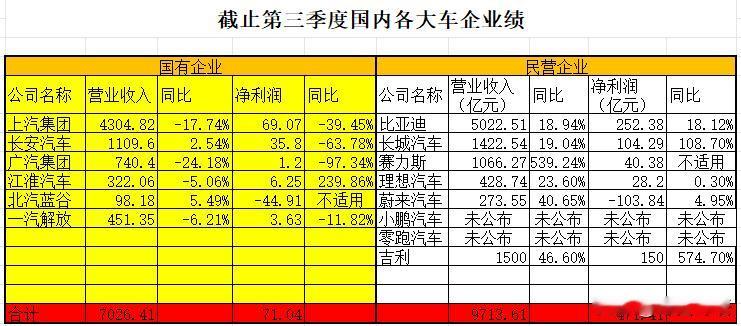 大跌眼镜。

在中国汽车市场，国有老牌汽车企业，不敌民营企业，已经全面落后了。